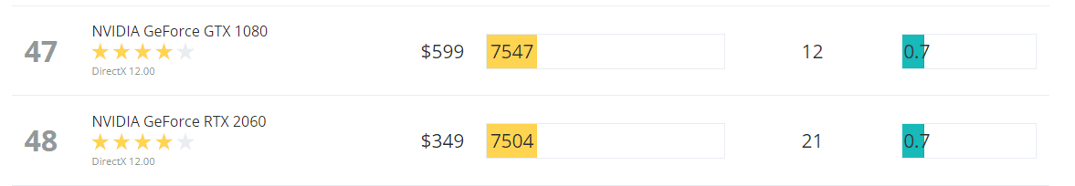 외장 그래픽카드 모델명과 제조사, 엔비디아 지포스 RTX 및 AMD 라데온 RX의 네이밍 규칙 쉽게 이해하기