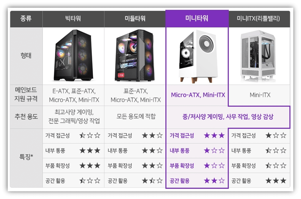 컴퓨터 메인보드 규격 및 사이즈 확인 방법: E-ATX, 표준 ATX, M-ATX, M-ITX의 차이점 완벽 이해하기