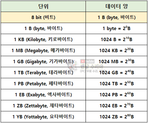 Mbps와 MB/S의 차이점 및 비트와 바이트 이해로 전송 효율 높이기 방법