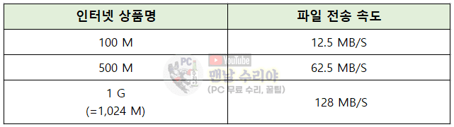 인터넷 속도 단위 Mbps와 MB/S의 차이: 비트와 바이트 이해를 통한 전송 효율 향상 방법