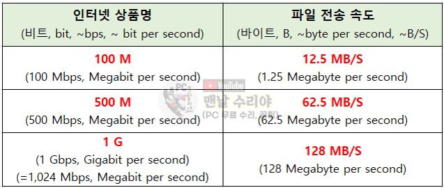 인터넷 속도 단위 Mbps와 MB/S의 차이점 이해하기 및 비트와 바이트로 전송 효율 높이는 방법
