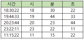 엑셀에서 시간 데이터 쉽게 시분초로 나누는 초간단 함수 사용법